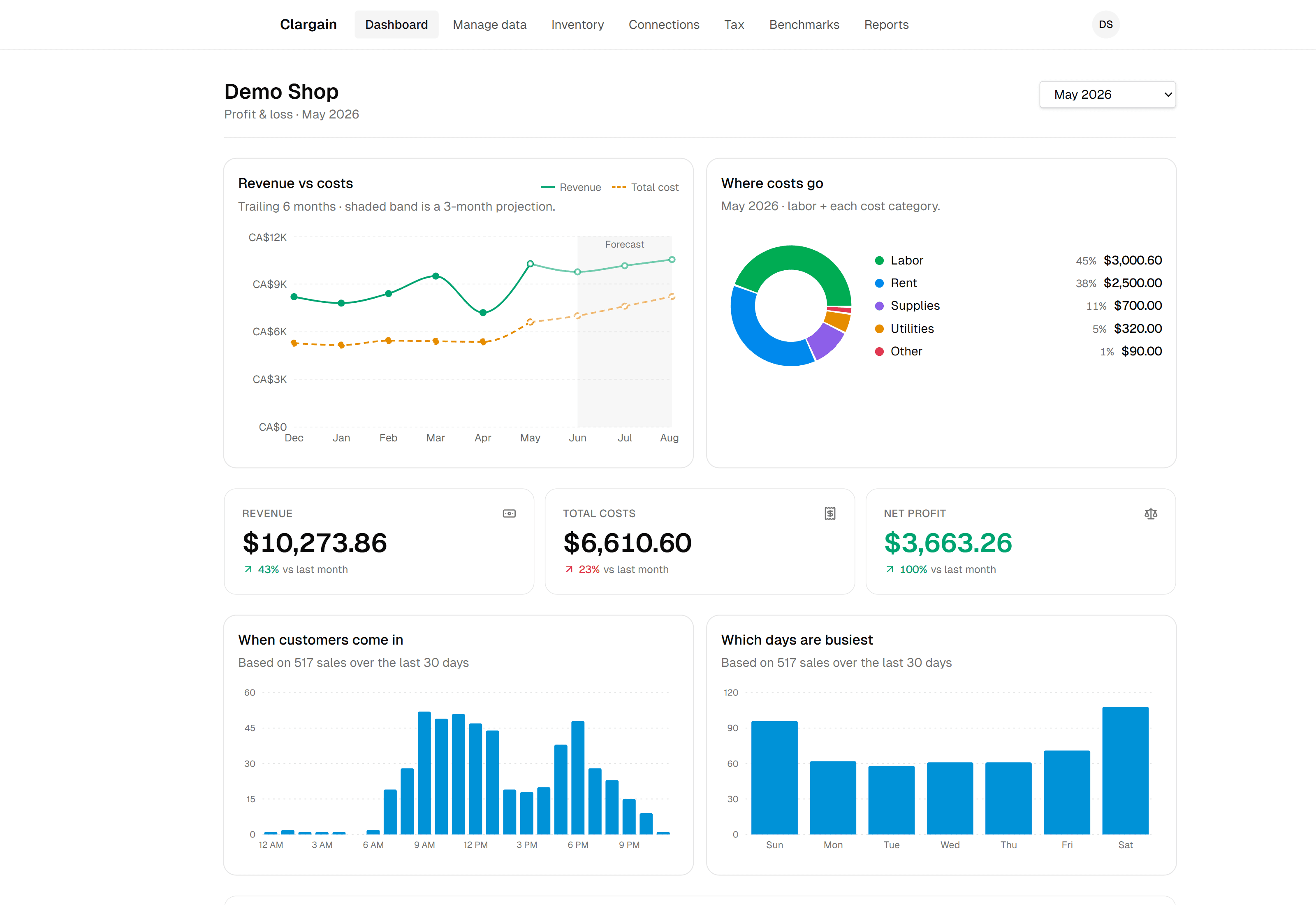 The Clargain dashboard showing P&L, peak-hours chart, and inventory status.